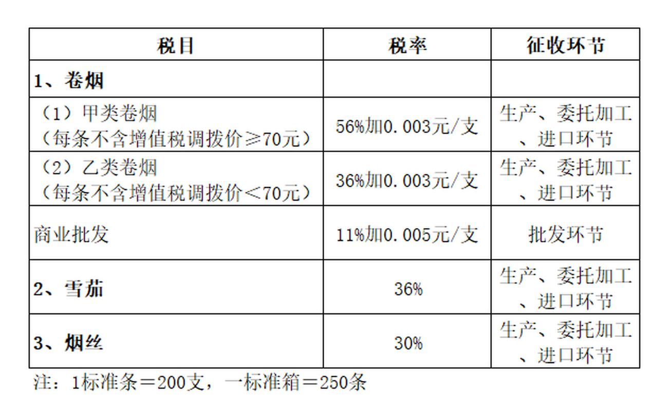 中国进口香烟关税多少【中国进口香烟的关税】
